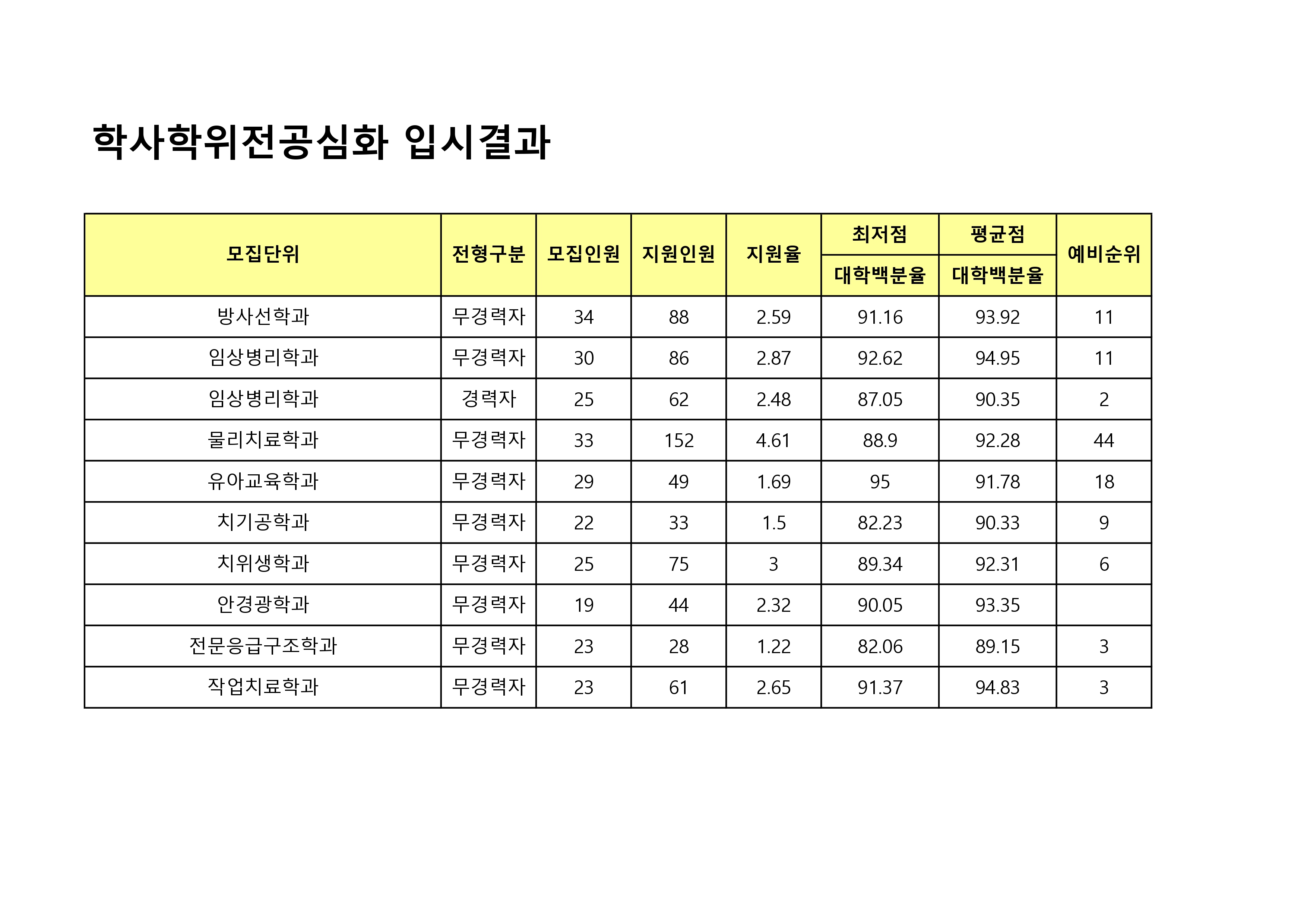2025학년도 학사학위전공심화과정 전형